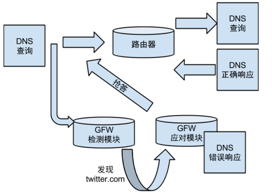 /images/2019/gfw_dns/process.png